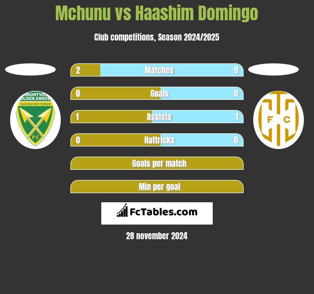 Mchunu vs Haashim Domingo h2h player stats