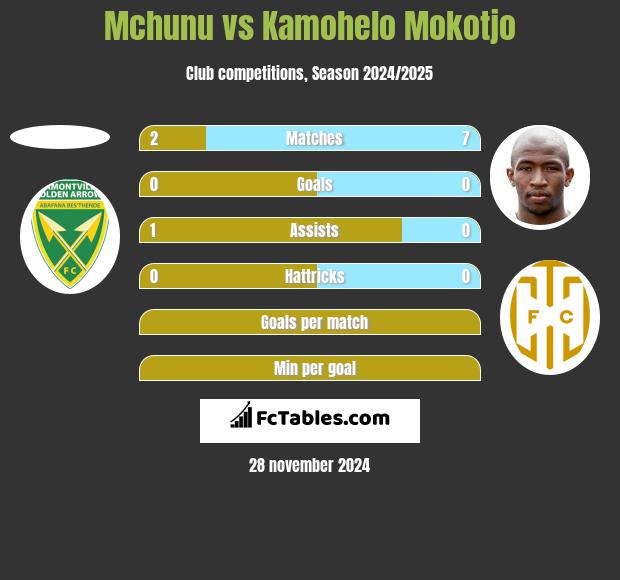 Mchunu vs Kamohelo Mokotjo h2h player stats