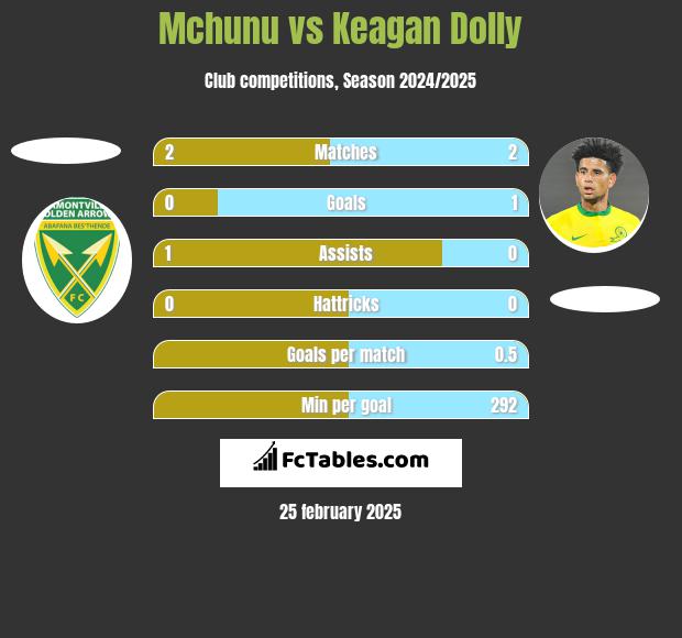 Mchunu vs Keagan Dolly h2h player stats