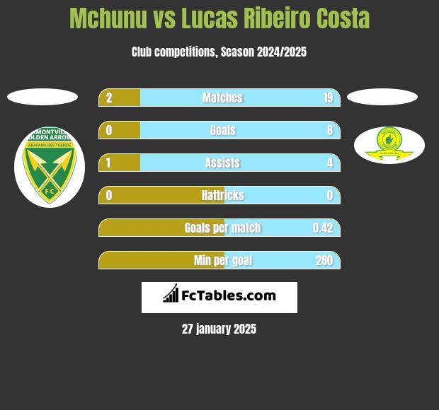 Mchunu vs Lucas Ribeiro Costa h2h player stats