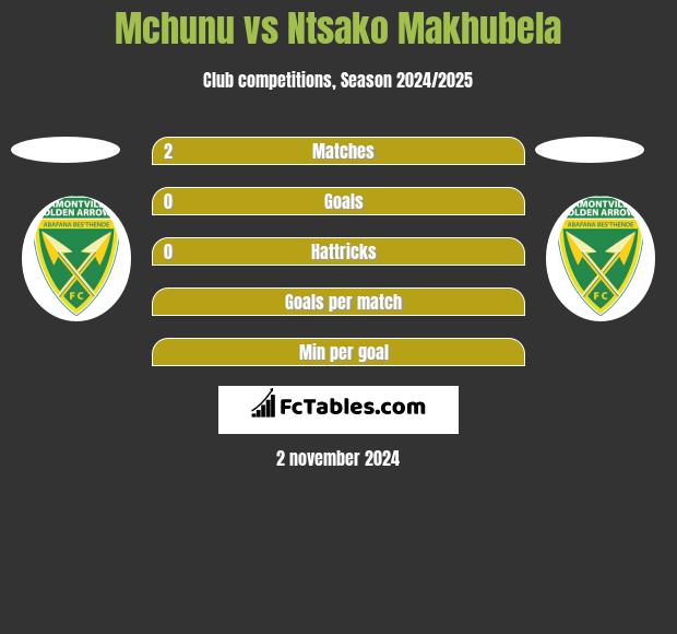 Mchunu vs Ntsako Makhubela h2h player stats