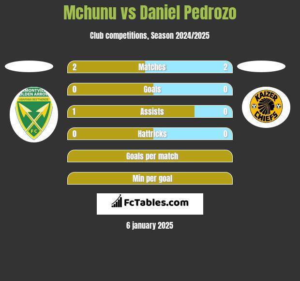 Mchunu vs Daniel Pedrozo h2h player stats