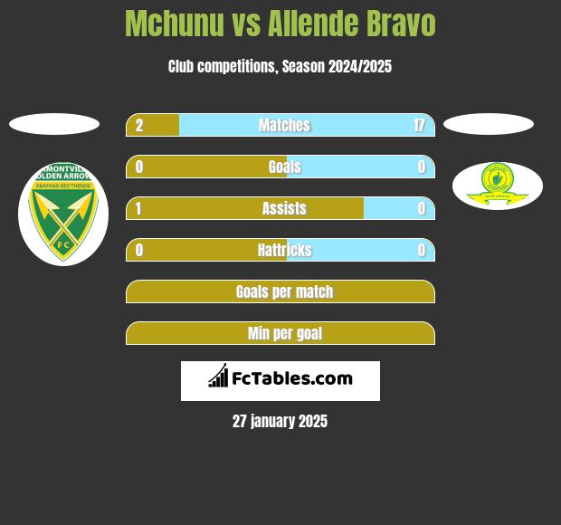 Mchunu vs Allende Bravo h2h player stats