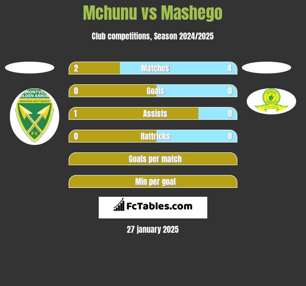 Mchunu vs Mashego h2h player stats