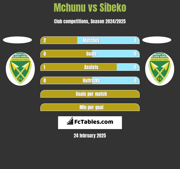 Mchunu vs Sibeko h2h player stats