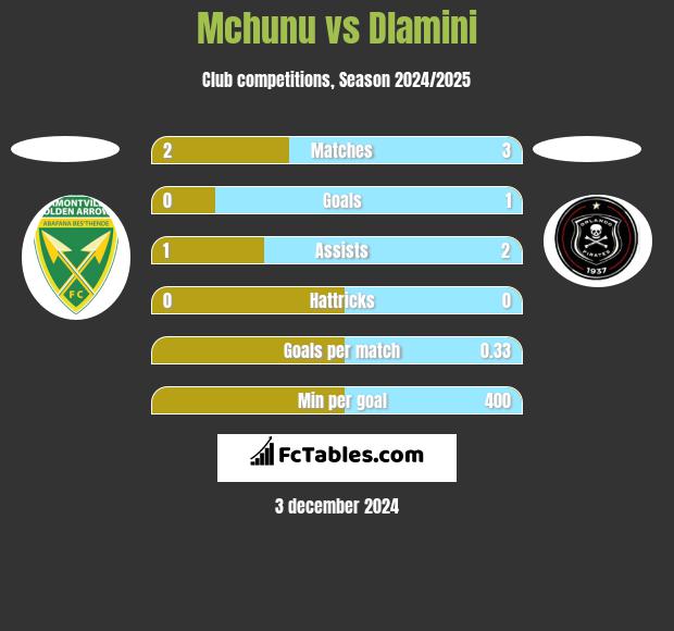 Mchunu vs Dlamini h2h player stats