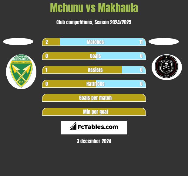 Mchunu vs Makhaula h2h player stats