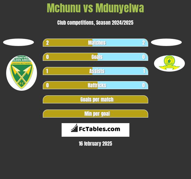 Mchunu vs Mdunyelwa h2h player stats