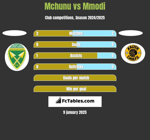 Mchunu vs Mmodi h2h player stats