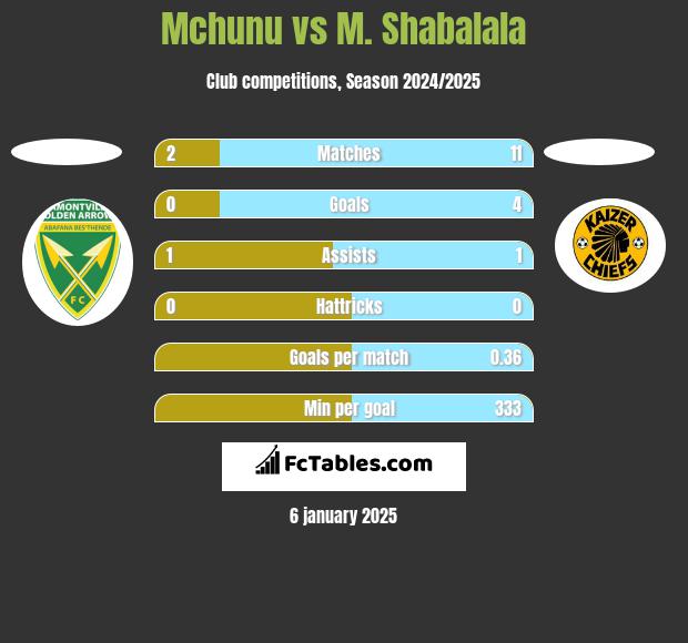 Mchunu vs M. Shabalala h2h player stats