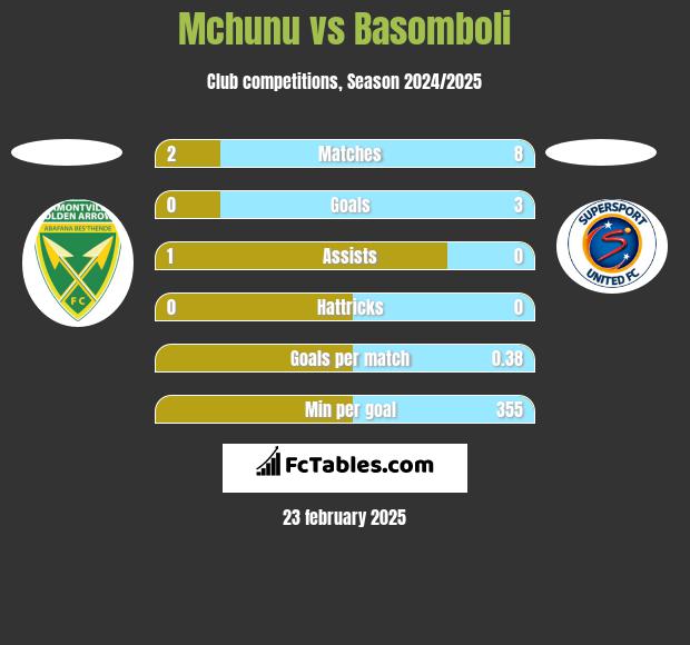 Mchunu vs Basomboli h2h player stats