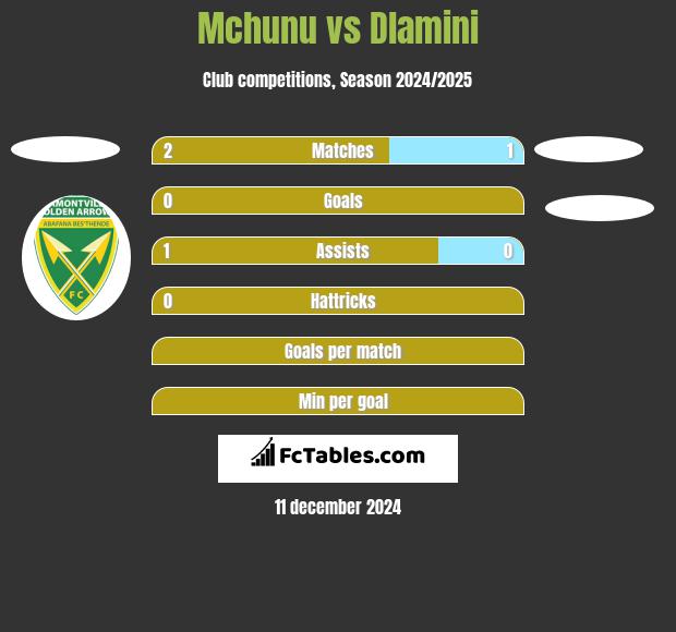 Mchunu vs Dlamini h2h player stats