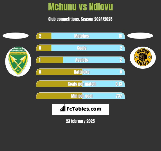 Mchunu vs Ndlovu h2h player stats