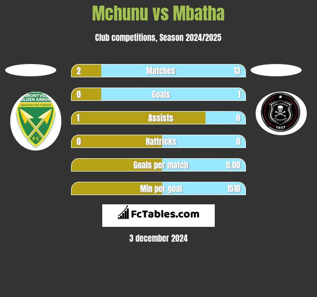 Mchunu vs Mbatha h2h player stats