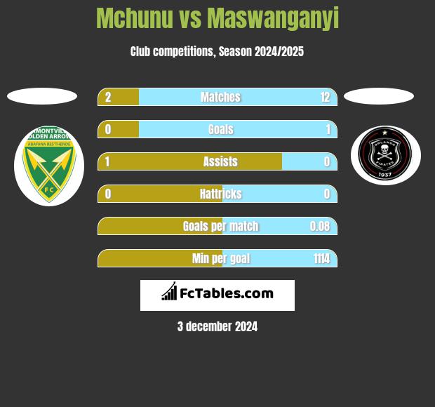 Mchunu vs Maswanganyi h2h player stats