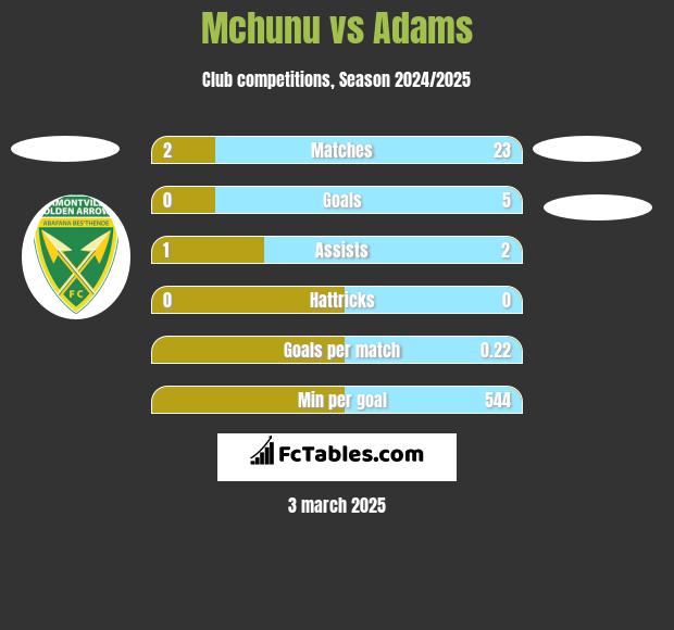 Mchunu vs Adams h2h player stats