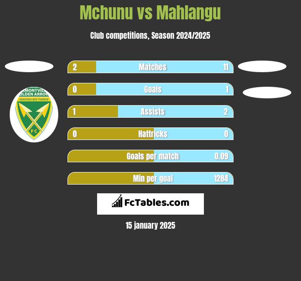 Mchunu vs Mahlangu h2h player stats