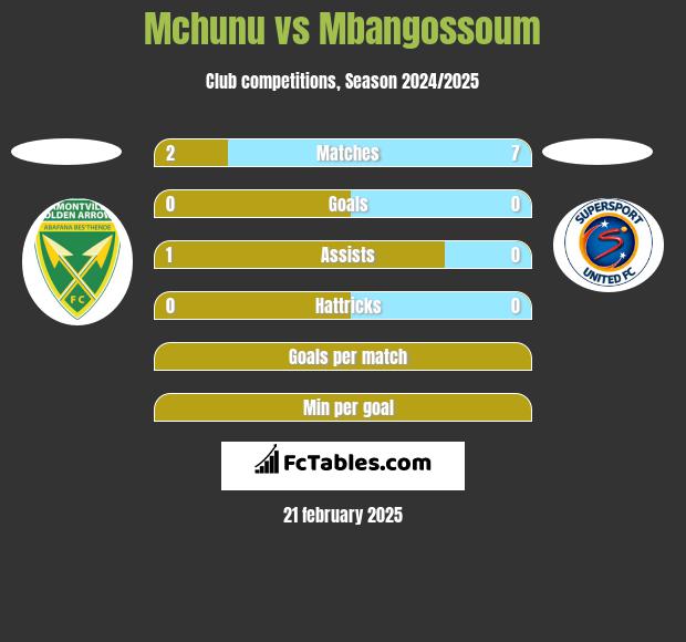 Mchunu vs Mbangossoum h2h player stats