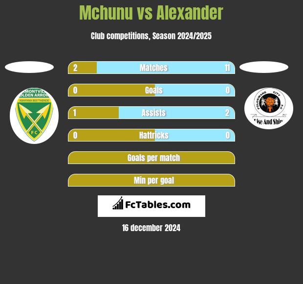 Mchunu vs Alexander h2h player stats