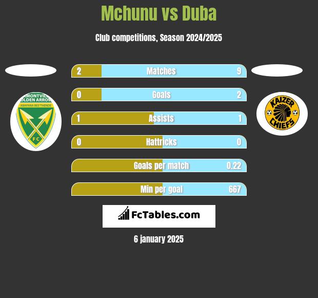 Mchunu vs Duba h2h player stats