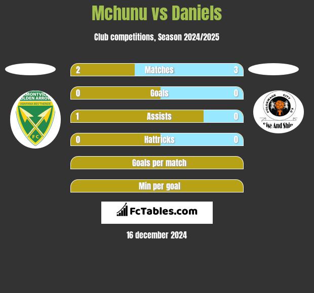 Mchunu vs Daniels h2h player stats