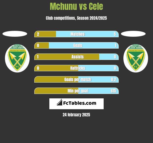 Mchunu vs Cele h2h player stats