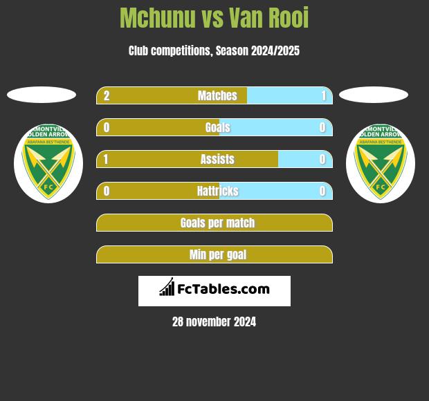 Mchunu vs Van Rooi h2h player stats