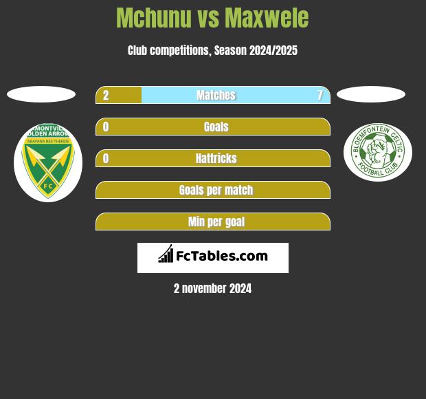 Mchunu vs Maxwele h2h player stats