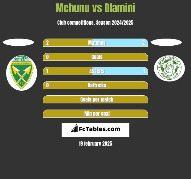 Mchunu vs Dlamini h2h player stats