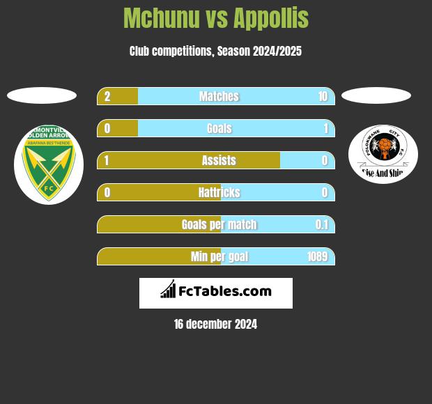 Mchunu vs Appollis h2h player stats