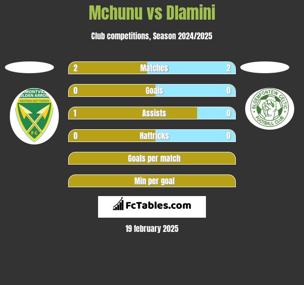 Mchunu vs Dlamini h2h player stats