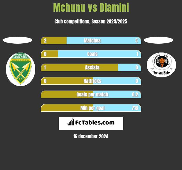 Mchunu vs Dlamini h2h player stats