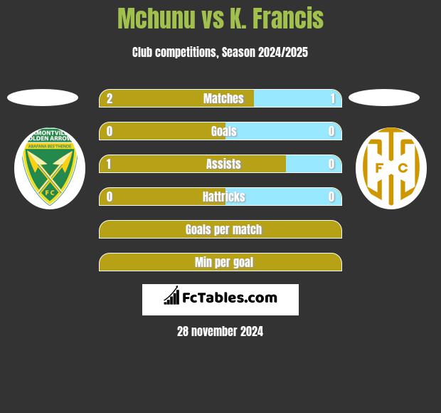 Mchunu vs K. Francis h2h player stats