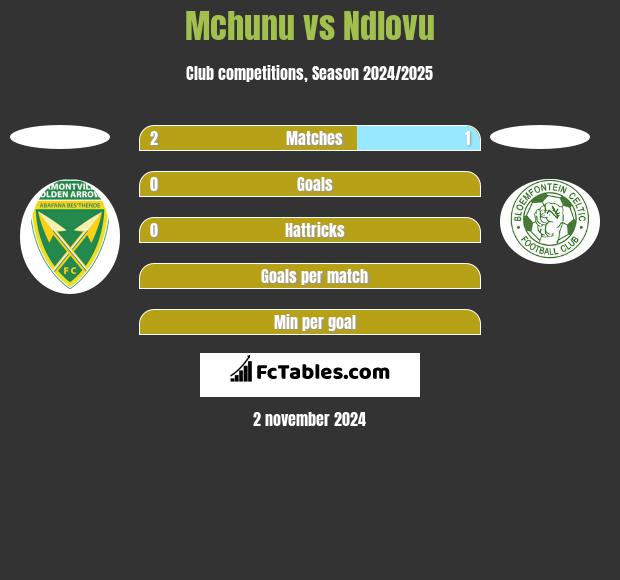 Mchunu vs Ndlovu h2h player stats