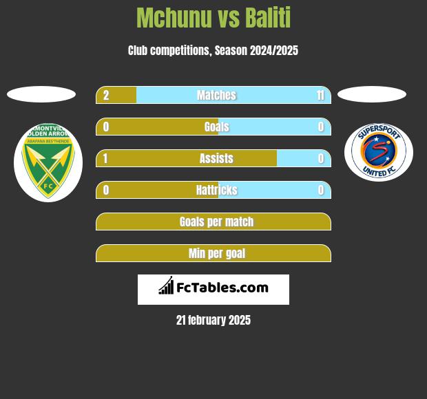 Mchunu vs Baliti h2h player stats