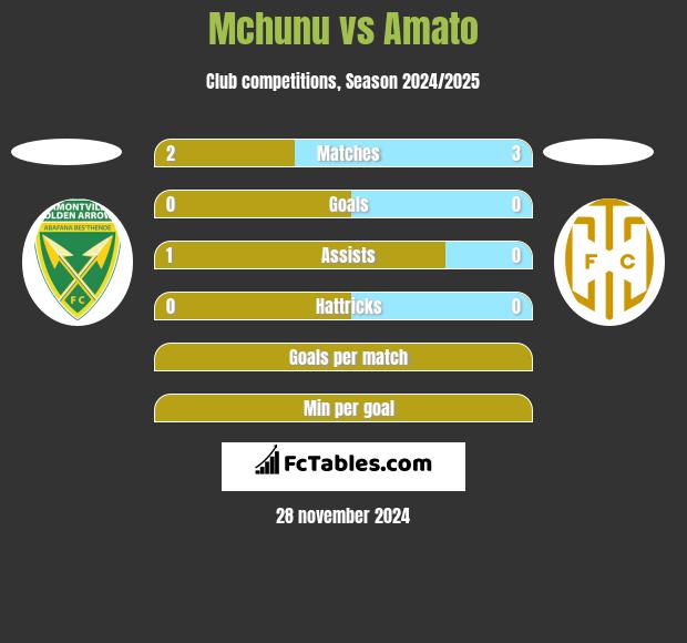 Mchunu vs Amato h2h player stats