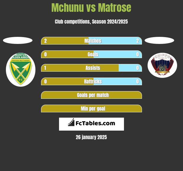 Mchunu vs Matrose h2h player stats