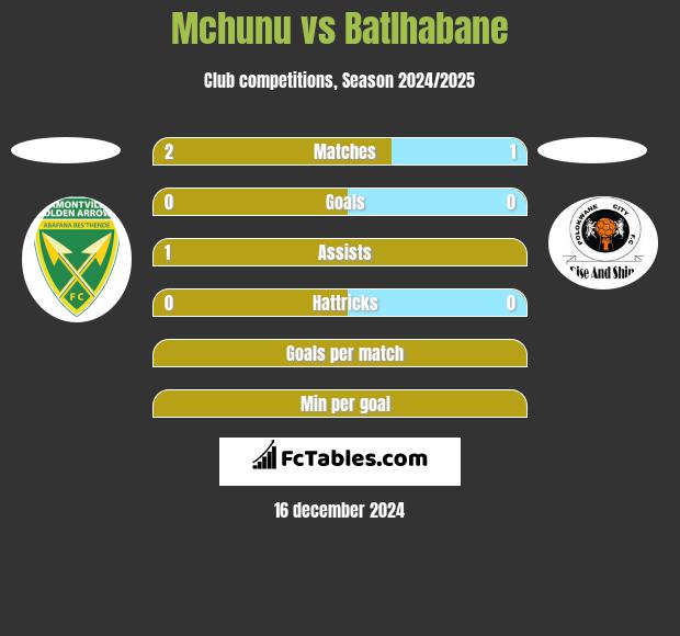 Mchunu vs Batlhabane h2h player stats