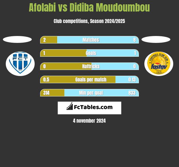 Afolabi vs Didiba Moudoumbou h2h player stats