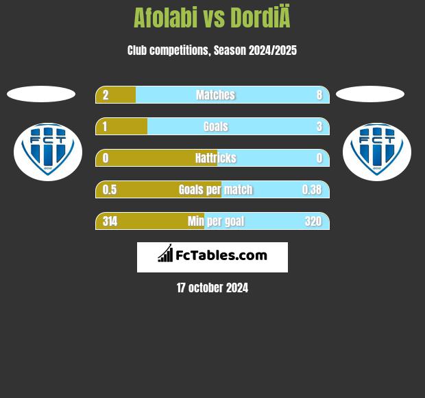 Afolabi vs DordiÄ h2h player stats