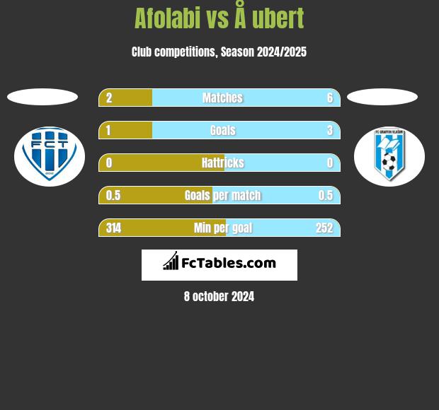 Afolabi vs Å ubert h2h player stats