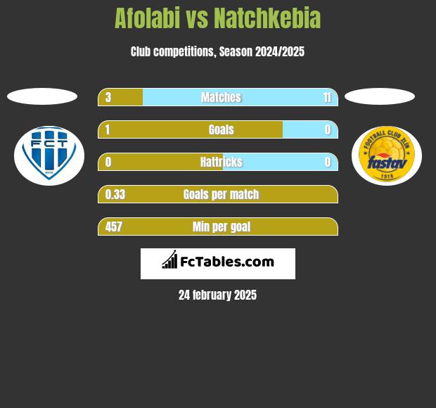 Afolabi vs Natchkebia h2h player stats