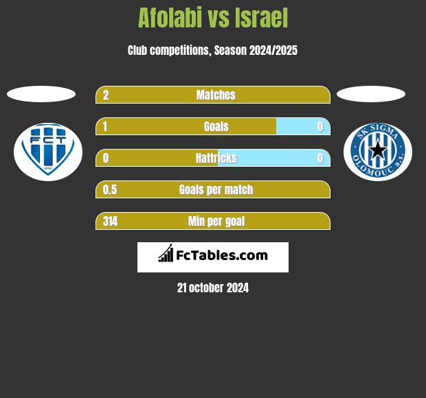 Afolabi vs Israel h2h player stats