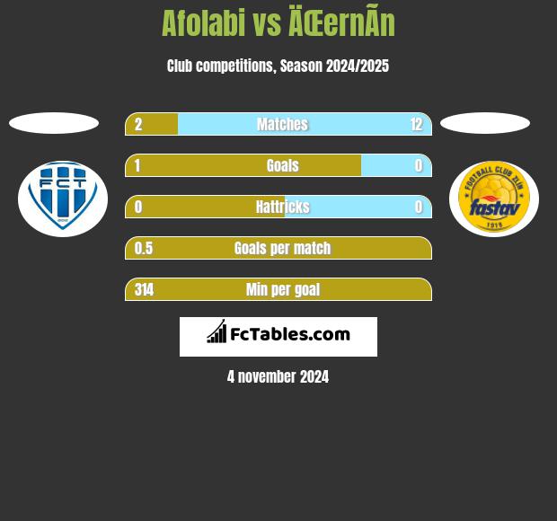 Afolabi vs ÄŒernÃ­n h2h player stats