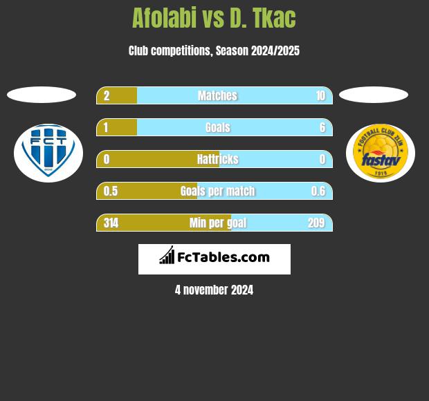 Afolabi vs D. Tkac h2h player stats