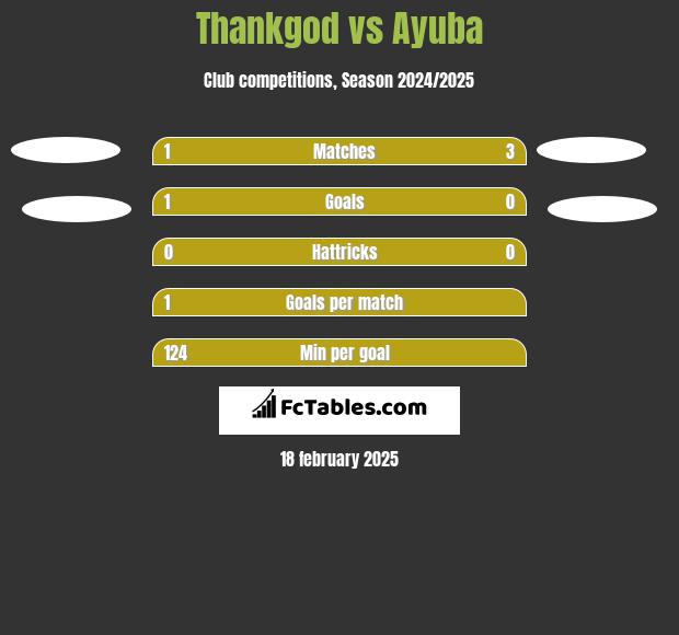 Thankgod vs Ayuba h2h player stats