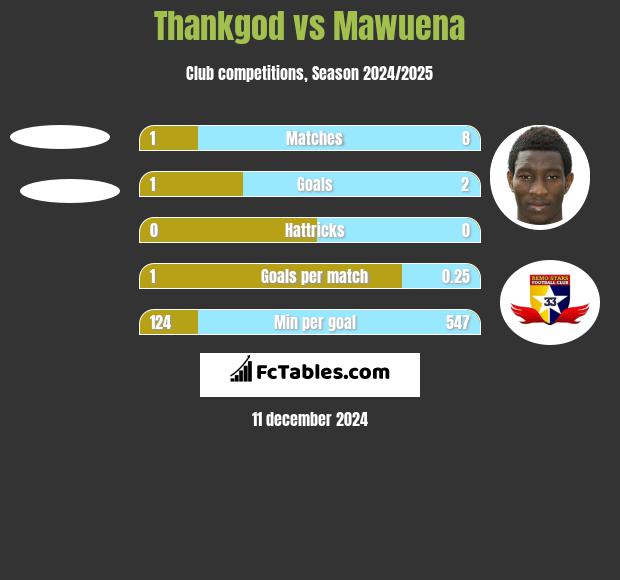 Thankgod vs Mawuena h2h player stats