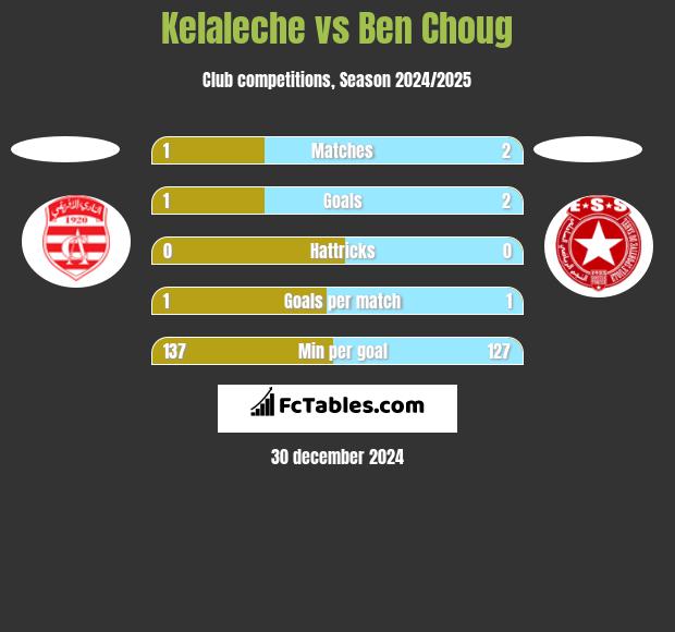 Kelaleche vs Ben Choug h2h player stats