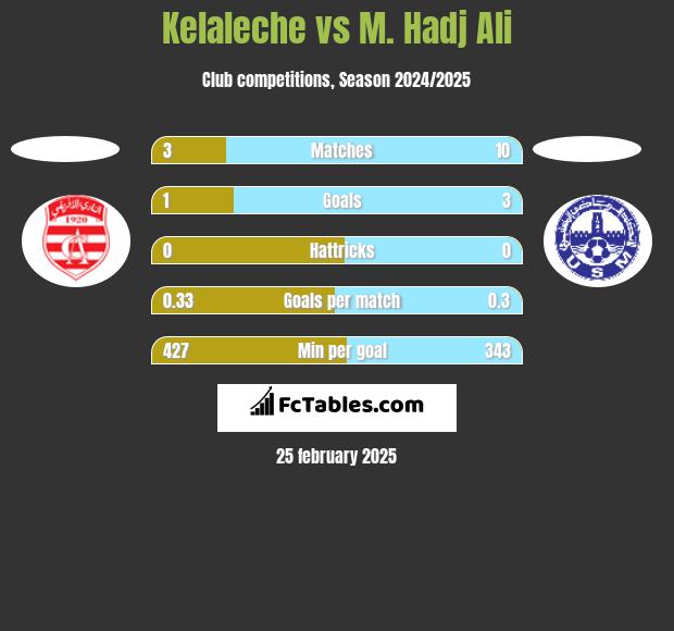 Kelaleche vs M. Hadj Ali h2h player stats