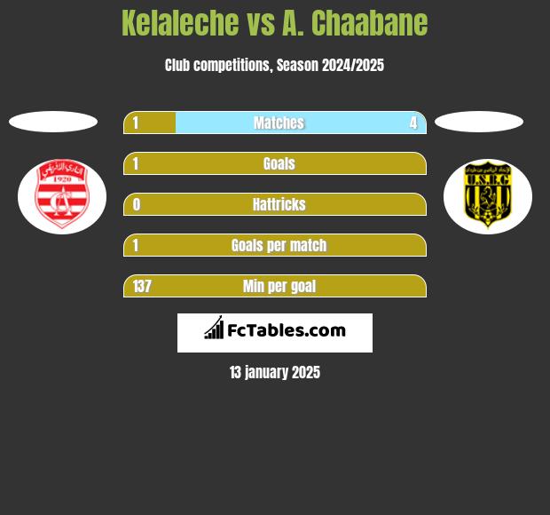 Kelaleche vs A. Chaabane h2h player stats